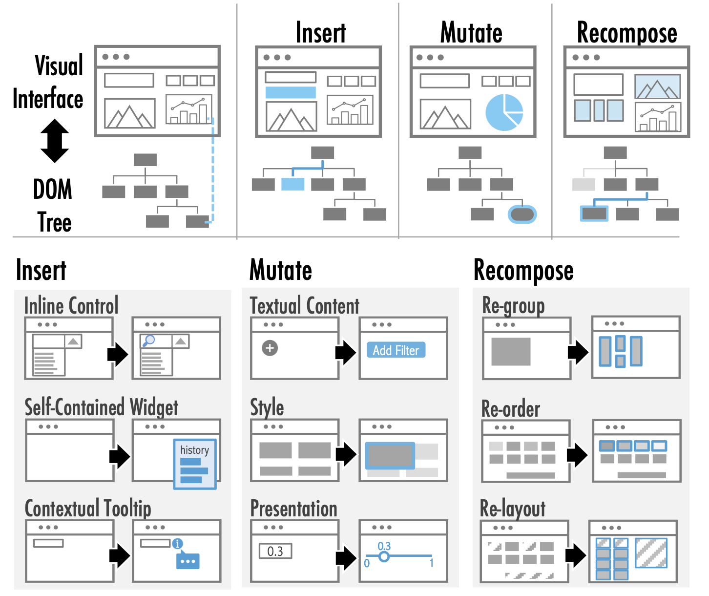 DOMSteer design space